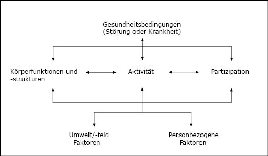 Interaktionen zwischen den Komponenten der ICF