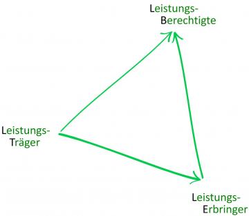 Diese Grafik stellt das Sozialisierungsdreieck dar. In den Ecken des Dreiecks stehen die Punkte Leistungsberechtigte, Leistungsträger und Leistungserbringer.